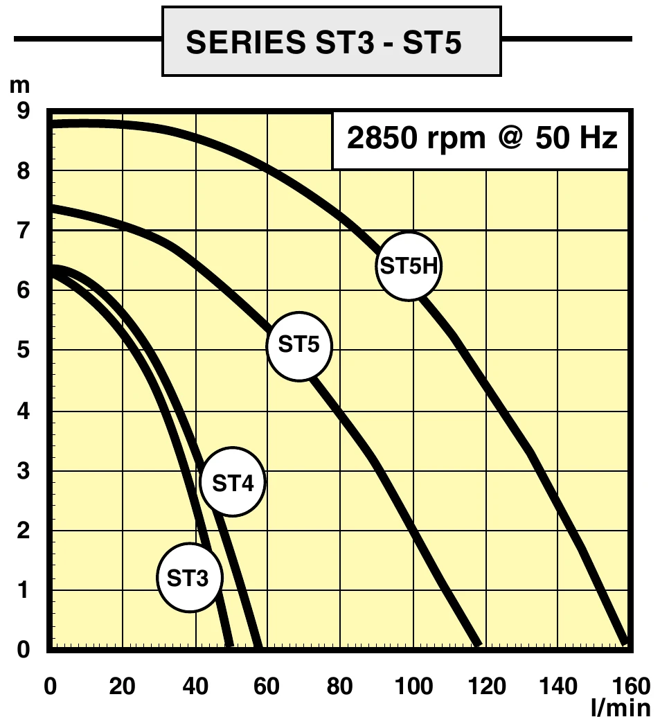 Krzywe wydajności pomp SERFILCO ST3, ST4, ST5 i ST5H